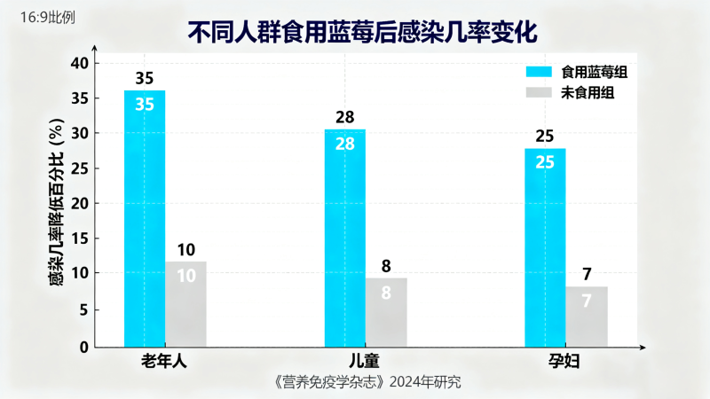 蓝莓是免疫力的 “小帮手”-健蓝膳吾